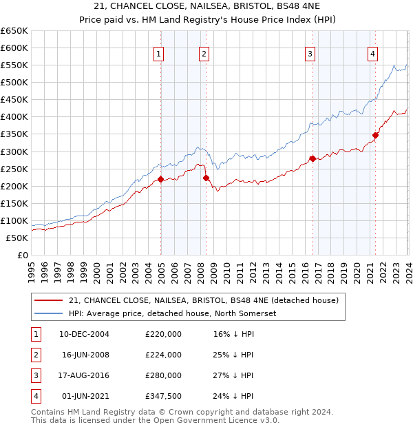 21, CHANCEL CLOSE, NAILSEA, BRISTOL, BS48 4NE: Price paid vs HM Land Registry's House Price Index