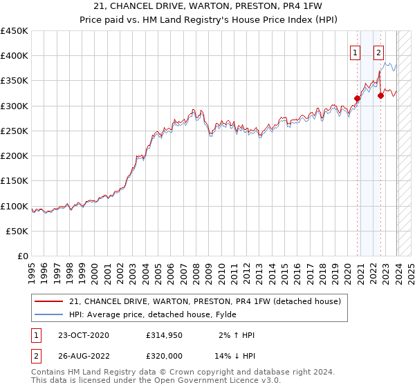 21, CHANCEL DRIVE, WARTON, PRESTON, PR4 1FW: Price paid vs HM Land Registry's House Price Index