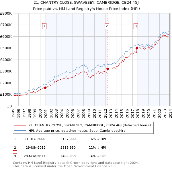 21, CHANTRY CLOSE, SWAVESEY, CAMBRIDGE, CB24 4GJ: Price paid vs HM Land Registry's House Price Index