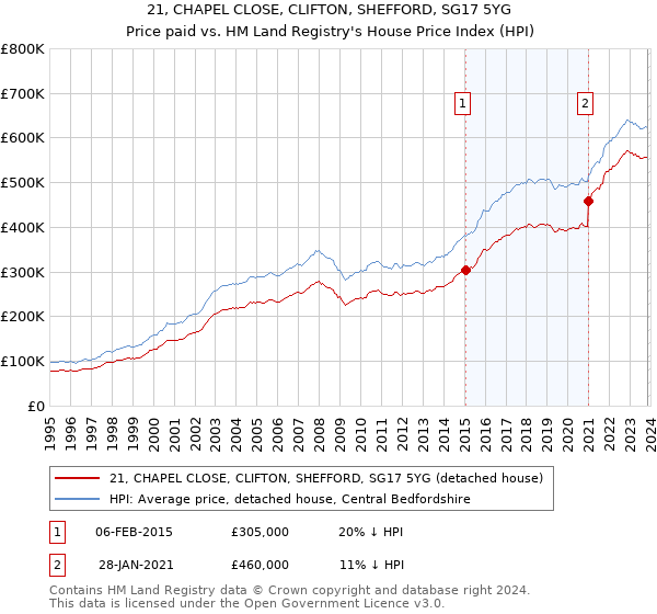 21, CHAPEL CLOSE, CLIFTON, SHEFFORD, SG17 5YG: Price paid vs HM Land Registry's House Price Index