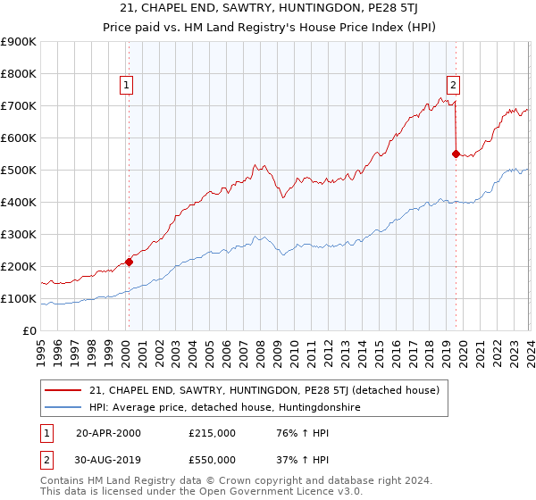 21, CHAPEL END, SAWTRY, HUNTINGDON, PE28 5TJ: Price paid vs HM Land Registry's House Price Index