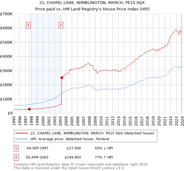 21, CHAPEL LANE, WIMBLINGTON, MARCH, PE15 0QX: Price paid vs HM Land Registry's House Price Index