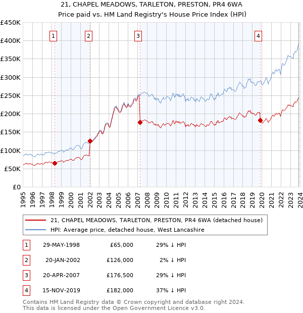 21, CHAPEL MEADOWS, TARLETON, PRESTON, PR4 6WA: Price paid vs HM Land Registry's House Price Index