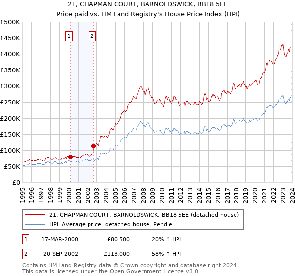 21, CHAPMAN COURT, BARNOLDSWICK, BB18 5EE: Price paid vs HM Land Registry's House Price Index