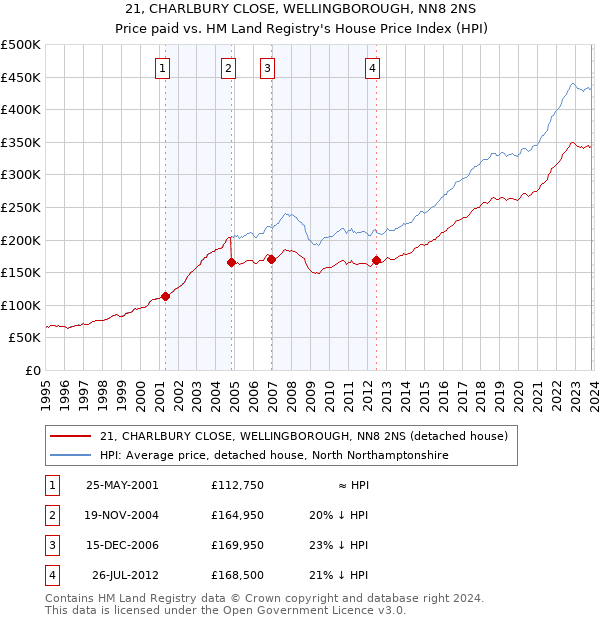 21, CHARLBURY CLOSE, WELLINGBOROUGH, NN8 2NS: Price paid vs HM Land Registry's House Price Index