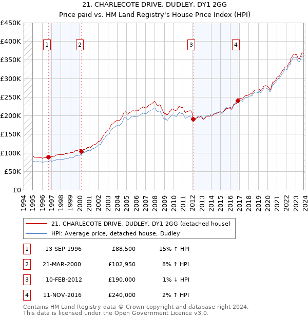 21, CHARLECOTE DRIVE, DUDLEY, DY1 2GG: Price paid vs HM Land Registry's House Price Index