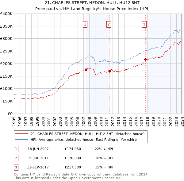 21, CHARLES STREET, HEDON, HULL, HU12 8HT: Price paid vs HM Land Registry's House Price Index