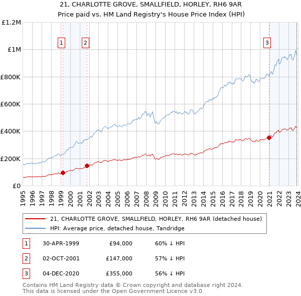 21, CHARLOTTE GROVE, SMALLFIELD, HORLEY, RH6 9AR: Price paid vs HM Land Registry's House Price Index