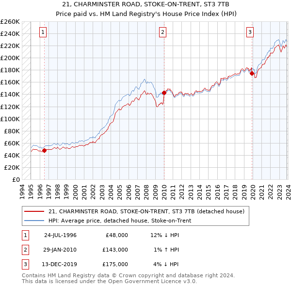 21, CHARMINSTER ROAD, STOKE-ON-TRENT, ST3 7TB: Price paid vs HM Land Registry's House Price Index