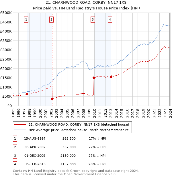 21, CHARNWOOD ROAD, CORBY, NN17 1XS: Price paid vs HM Land Registry's House Price Index