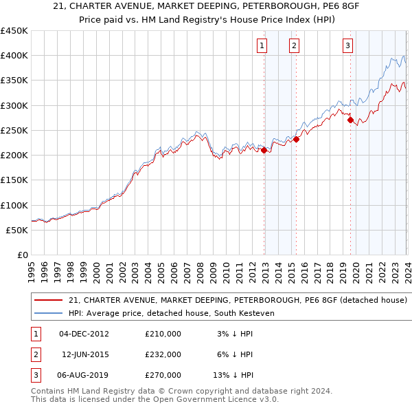 21, CHARTER AVENUE, MARKET DEEPING, PETERBOROUGH, PE6 8GF: Price paid vs HM Land Registry's House Price Index
