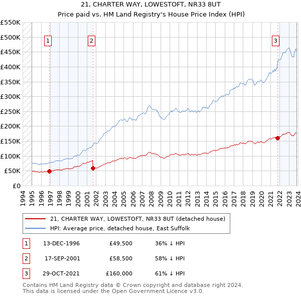 21, CHARTER WAY, LOWESTOFT, NR33 8UT: Price paid vs HM Land Registry's House Price Index