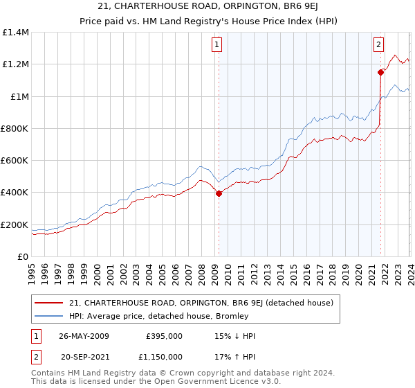 21, CHARTERHOUSE ROAD, ORPINGTON, BR6 9EJ: Price paid vs HM Land Registry's House Price Index