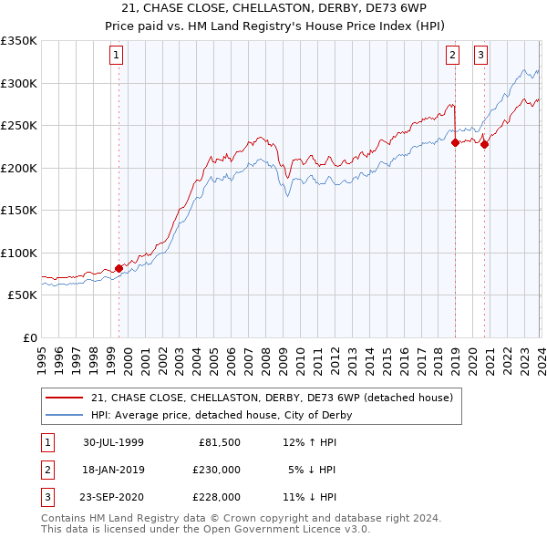 21, CHASE CLOSE, CHELLASTON, DERBY, DE73 6WP: Price paid vs HM Land Registry's House Price Index