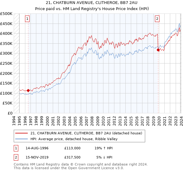 21, CHATBURN AVENUE, CLITHEROE, BB7 2AU: Price paid vs HM Land Registry's House Price Index