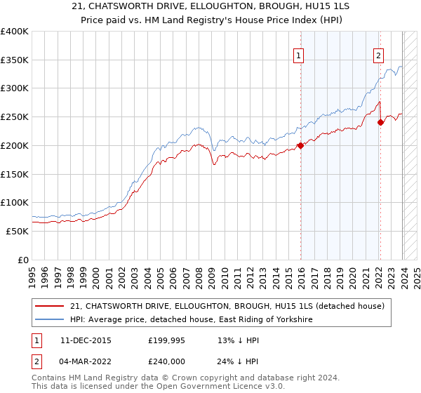21, CHATSWORTH DRIVE, ELLOUGHTON, BROUGH, HU15 1LS: Price paid vs HM Land Registry's House Price Index