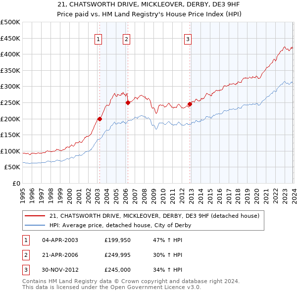 21, CHATSWORTH DRIVE, MICKLEOVER, DERBY, DE3 9HF: Price paid vs HM Land Registry's House Price Index