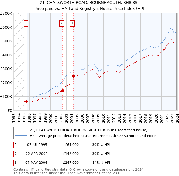 21, CHATSWORTH ROAD, BOURNEMOUTH, BH8 8SL: Price paid vs HM Land Registry's House Price Index