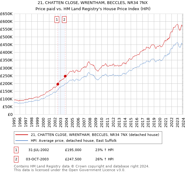 21, CHATTEN CLOSE, WRENTHAM, BECCLES, NR34 7NX: Price paid vs HM Land Registry's House Price Index