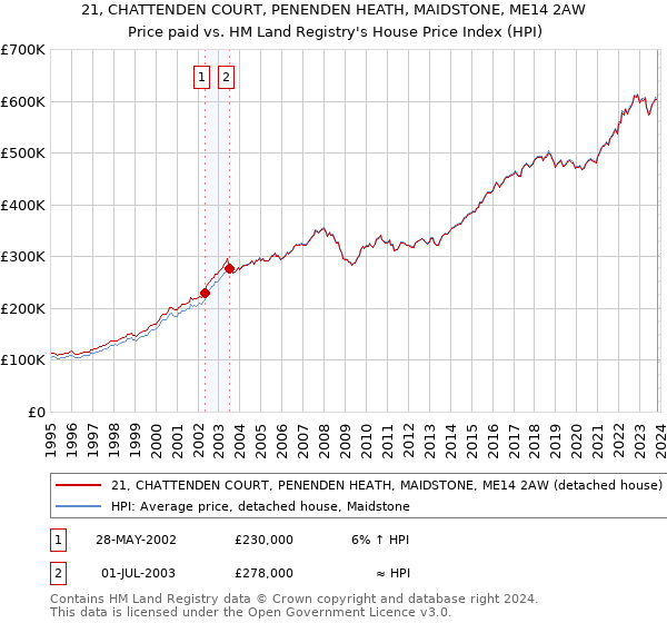 21, CHATTENDEN COURT, PENENDEN HEATH, MAIDSTONE, ME14 2AW: Price paid vs HM Land Registry's House Price Index