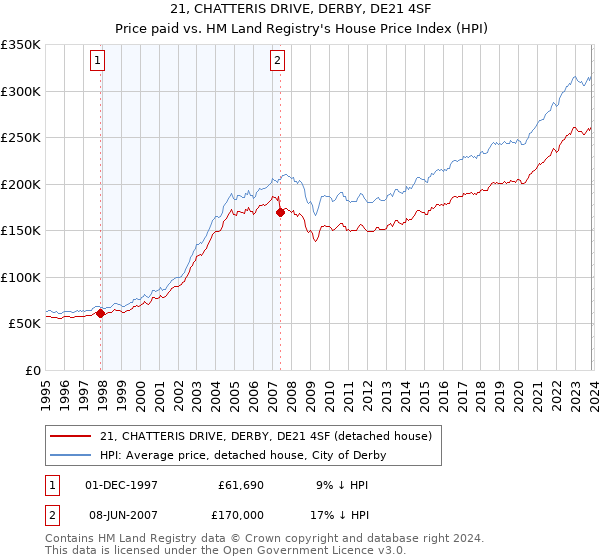 21, CHATTERIS DRIVE, DERBY, DE21 4SF: Price paid vs HM Land Registry's House Price Index