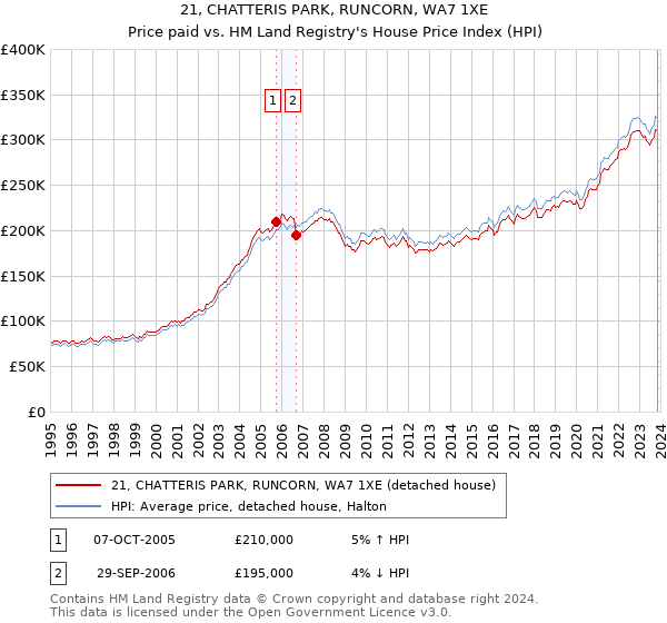 21, CHATTERIS PARK, RUNCORN, WA7 1XE: Price paid vs HM Land Registry's House Price Index