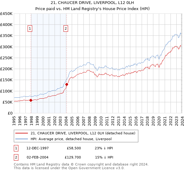 21, CHAUCER DRIVE, LIVERPOOL, L12 0LH: Price paid vs HM Land Registry's House Price Index