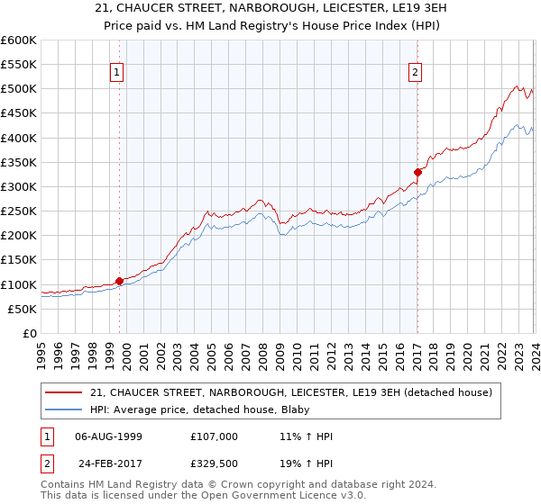 21, CHAUCER STREET, NARBOROUGH, LEICESTER, LE19 3EH: Price paid vs HM Land Registry's House Price Index
