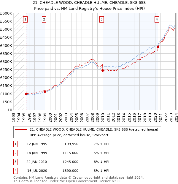 21, CHEADLE WOOD, CHEADLE HULME, CHEADLE, SK8 6SS: Price paid vs HM Land Registry's House Price Index