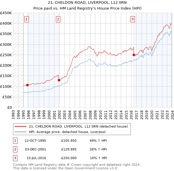 21, CHELDON ROAD, LIVERPOOL, L12 0RN: Price paid vs HM Land Registry's House Price Index