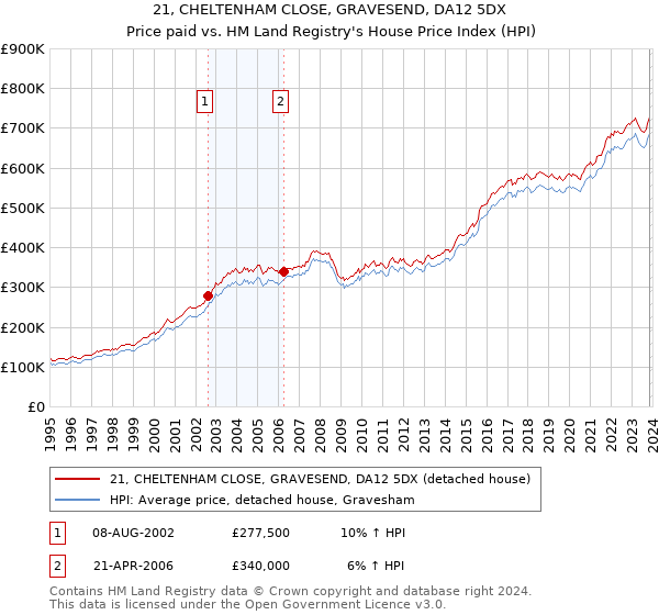 21, CHELTENHAM CLOSE, GRAVESEND, DA12 5DX: Price paid vs HM Land Registry's House Price Index