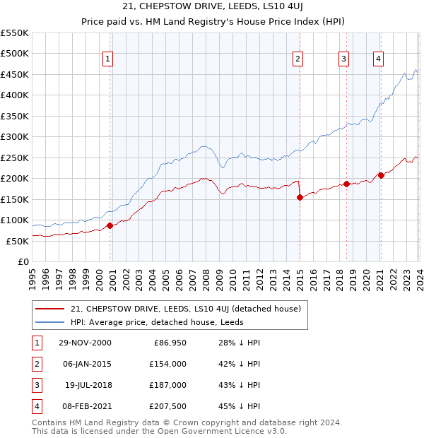 21, CHEPSTOW DRIVE, LEEDS, LS10 4UJ: Price paid vs HM Land Registry's House Price Index