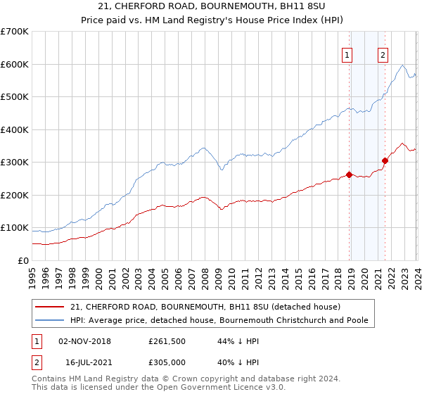 21, CHERFORD ROAD, BOURNEMOUTH, BH11 8SU: Price paid vs HM Land Registry's House Price Index