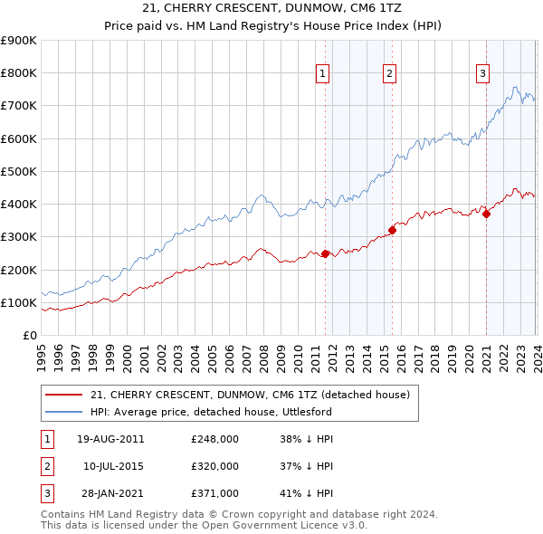 21, CHERRY CRESCENT, DUNMOW, CM6 1TZ: Price paid vs HM Land Registry's House Price Index