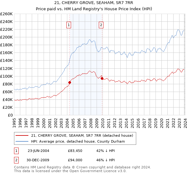 21, CHERRY GROVE, SEAHAM, SR7 7RR: Price paid vs HM Land Registry's House Price Index