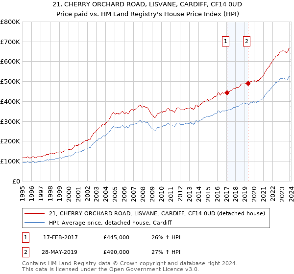 21, CHERRY ORCHARD ROAD, LISVANE, CARDIFF, CF14 0UD: Price paid vs HM Land Registry's House Price Index