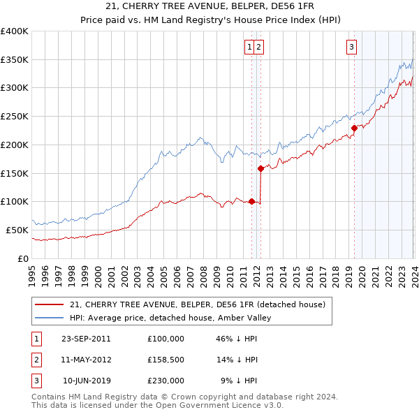 21, CHERRY TREE AVENUE, BELPER, DE56 1FR: Price paid vs HM Land Registry's House Price Index