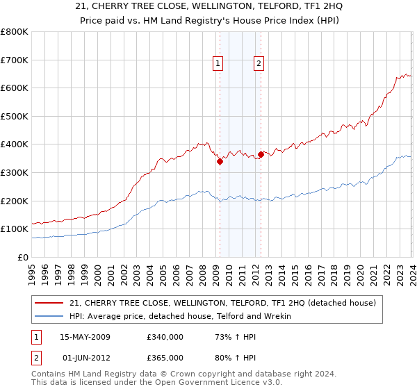21, CHERRY TREE CLOSE, WELLINGTON, TELFORD, TF1 2HQ: Price paid vs HM Land Registry's House Price Index