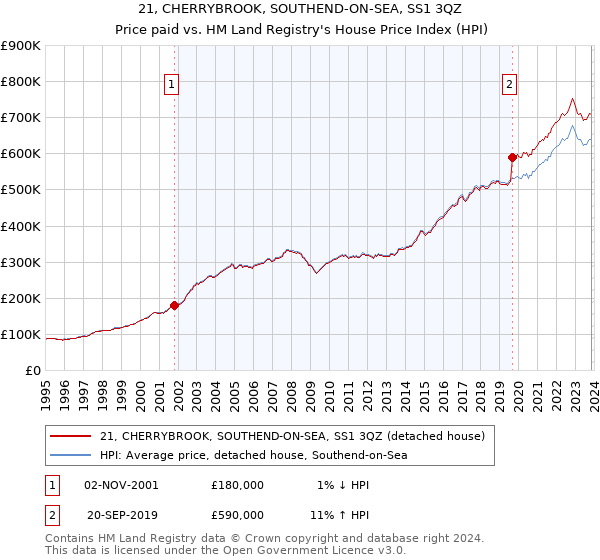 21, CHERRYBROOK, SOUTHEND-ON-SEA, SS1 3QZ: Price paid vs HM Land Registry's House Price Index