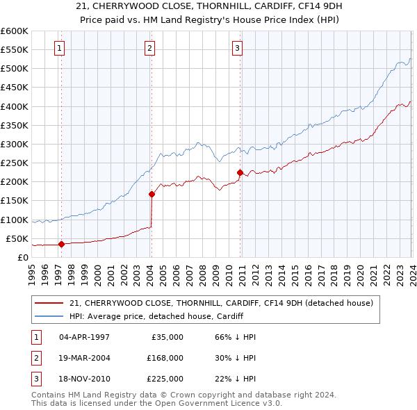21, CHERRYWOOD CLOSE, THORNHILL, CARDIFF, CF14 9DH: Price paid vs HM Land Registry's House Price Index