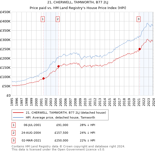 21, CHERWELL, TAMWORTH, B77 2LJ: Price paid vs HM Land Registry's House Price Index