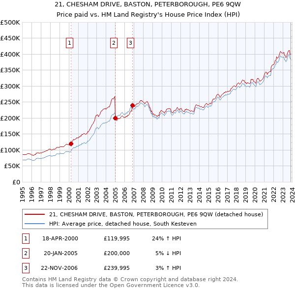 21, CHESHAM DRIVE, BASTON, PETERBOROUGH, PE6 9QW: Price paid vs HM Land Registry's House Price Index