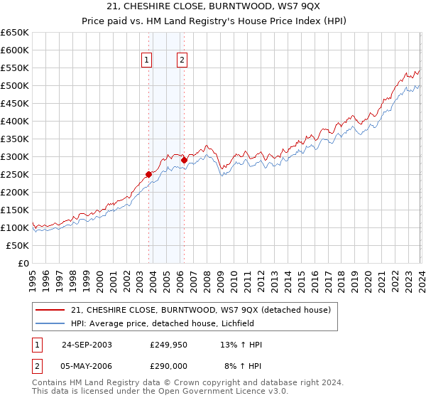 21, CHESHIRE CLOSE, BURNTWOOD, WS7 9QX: Price paid vs HM Land Registry's House Price Index
