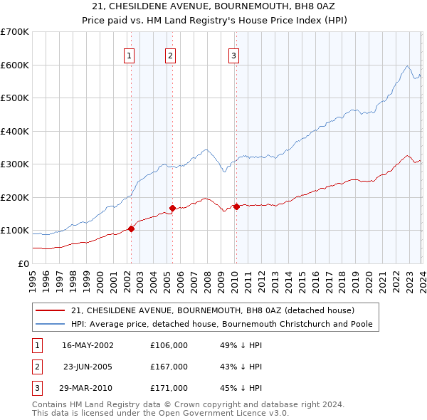 21, CHESILDENE AVENUE, BOURNEMOUTH, BH8 0AZ: Price paid vs HM Land Registry's House Price Index