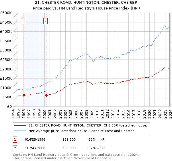 21, CHESTER ROAD, HUNTINGTON, CHESTER, CH3 6BR: Price paid vs HM Land Registry's House Price Index