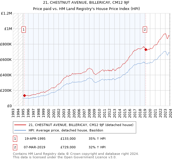 21, CHESTNUT AVENUE, BILLERICAY, CM12 9JF: Price paid vs HM Land Registry's House Price Index