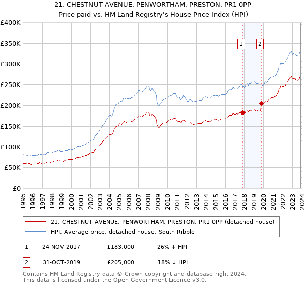 21, CHESTNUT AVENUE, PENWORTHAM, PRESTON, PR1 0PP: Price paid vs HM Land Registry's House Price Index