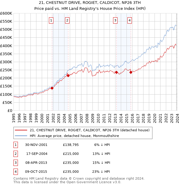 21, CHESTNUT DRIVE, ROGIET, CALDICOT, NP26 3TH: Price paid vs HM Land Registry's House Price Index