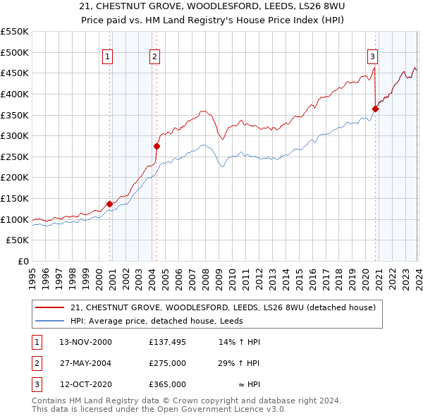 21, CHESTNUT GROVE, WOODLESFORD, LEEDS, LS26 8WU: Price paid vs HM Land Registry's House Price Index