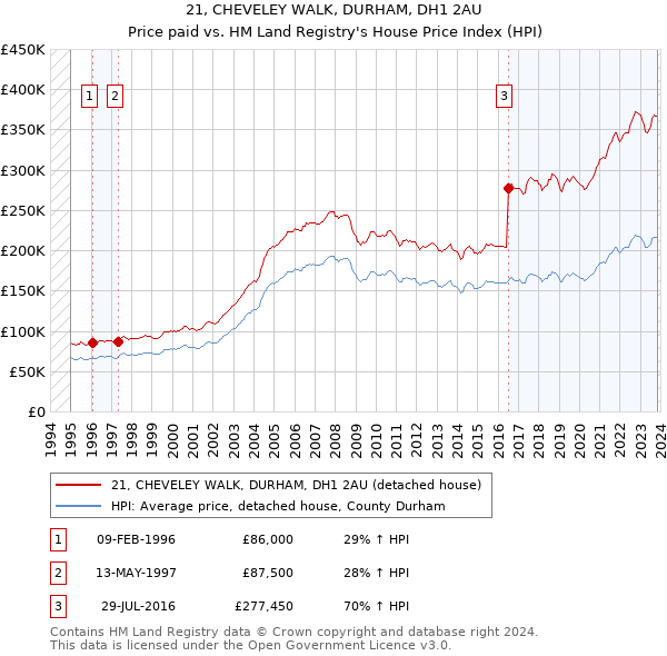 21, CHEVELEY WALK, DURHAM, DH1 2AU: Price paid vs HM Land Registry's House Price Index